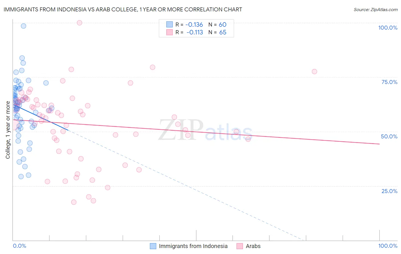 Immigrants from Indonesia vs Arab College, 1 year or more