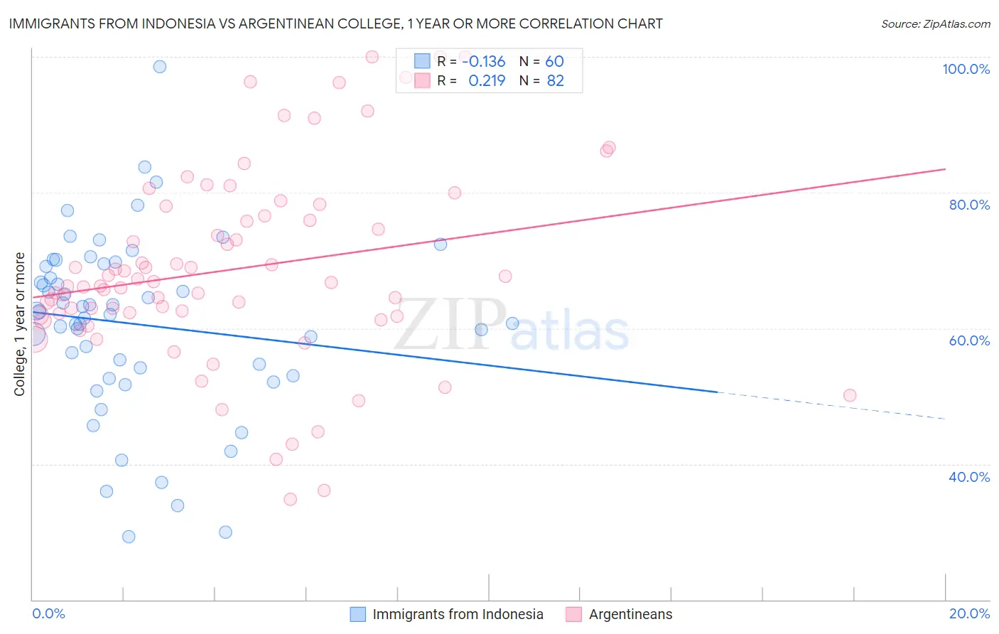 Immigrants from Indonesia vs Argentinean College, 1 year or more