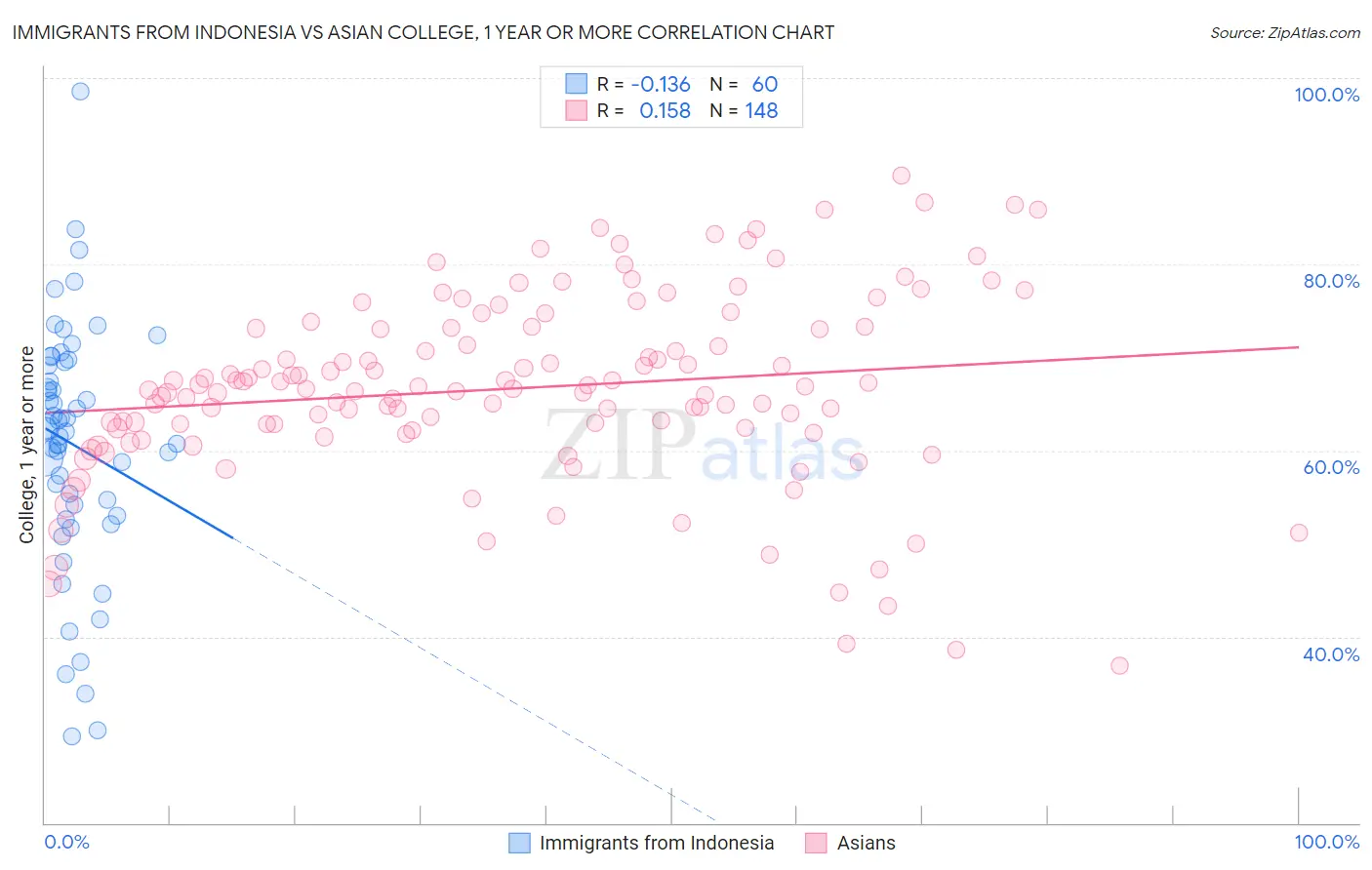 Immigrants from Indonesia vs Asian College, 1 year or more