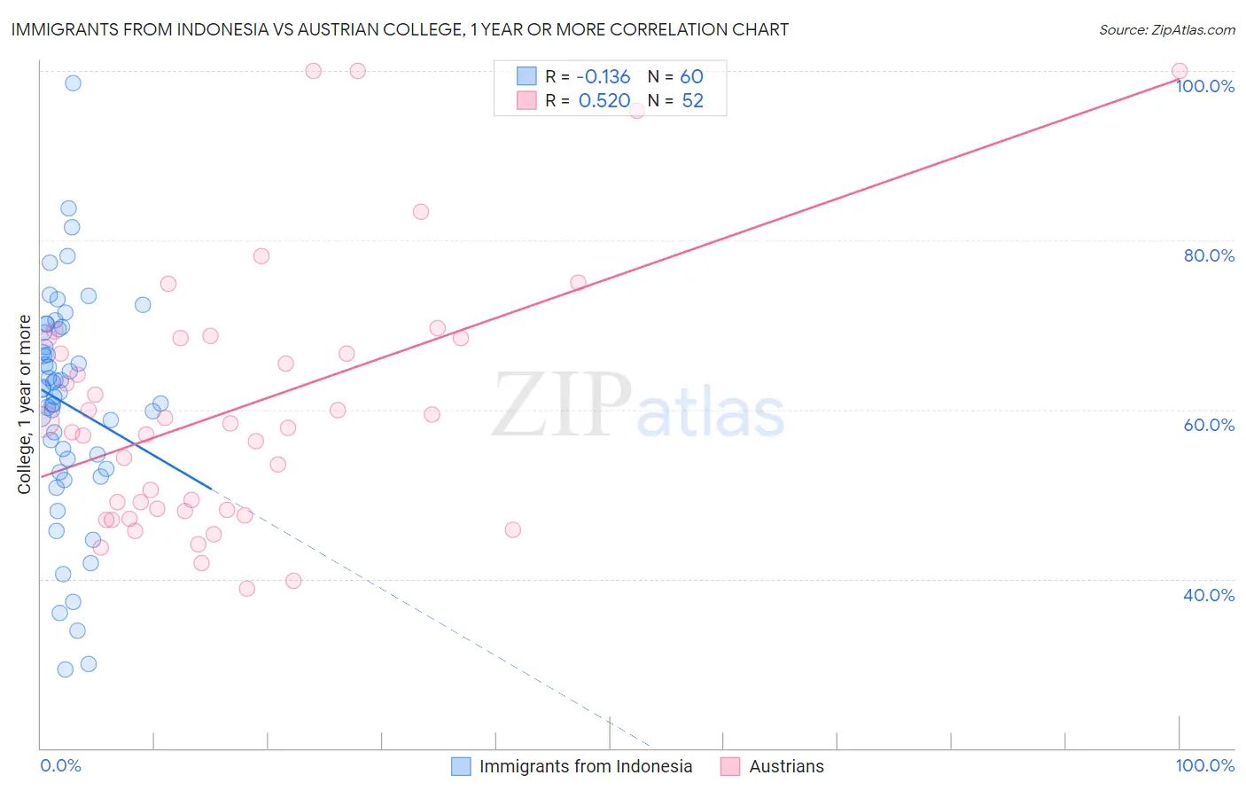 Immigrants from Indonesia vs Austrian College, 1 year or more
