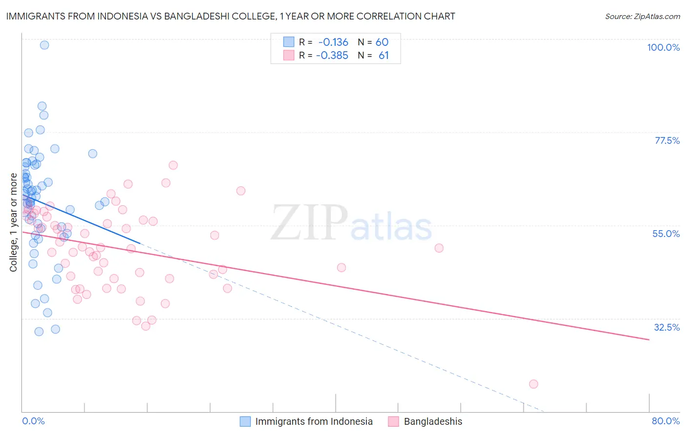 Immigrants from Indonesia vs Bangladeshi College, 1 year or more