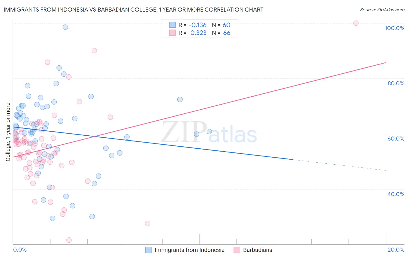 Immigrants from Indonesia vs Barbadian College, 1 year or more