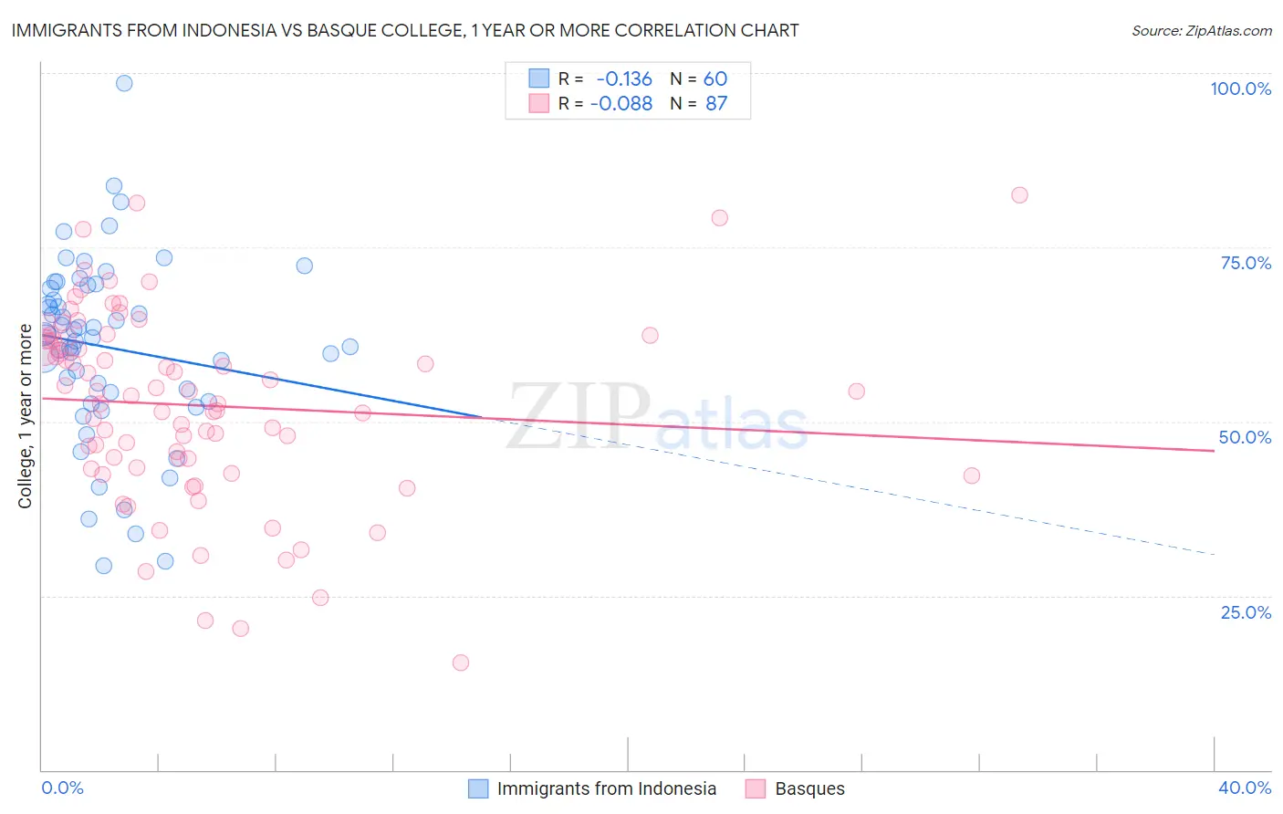 Immigrants from Indonesia vs Basque College, 1 year or more