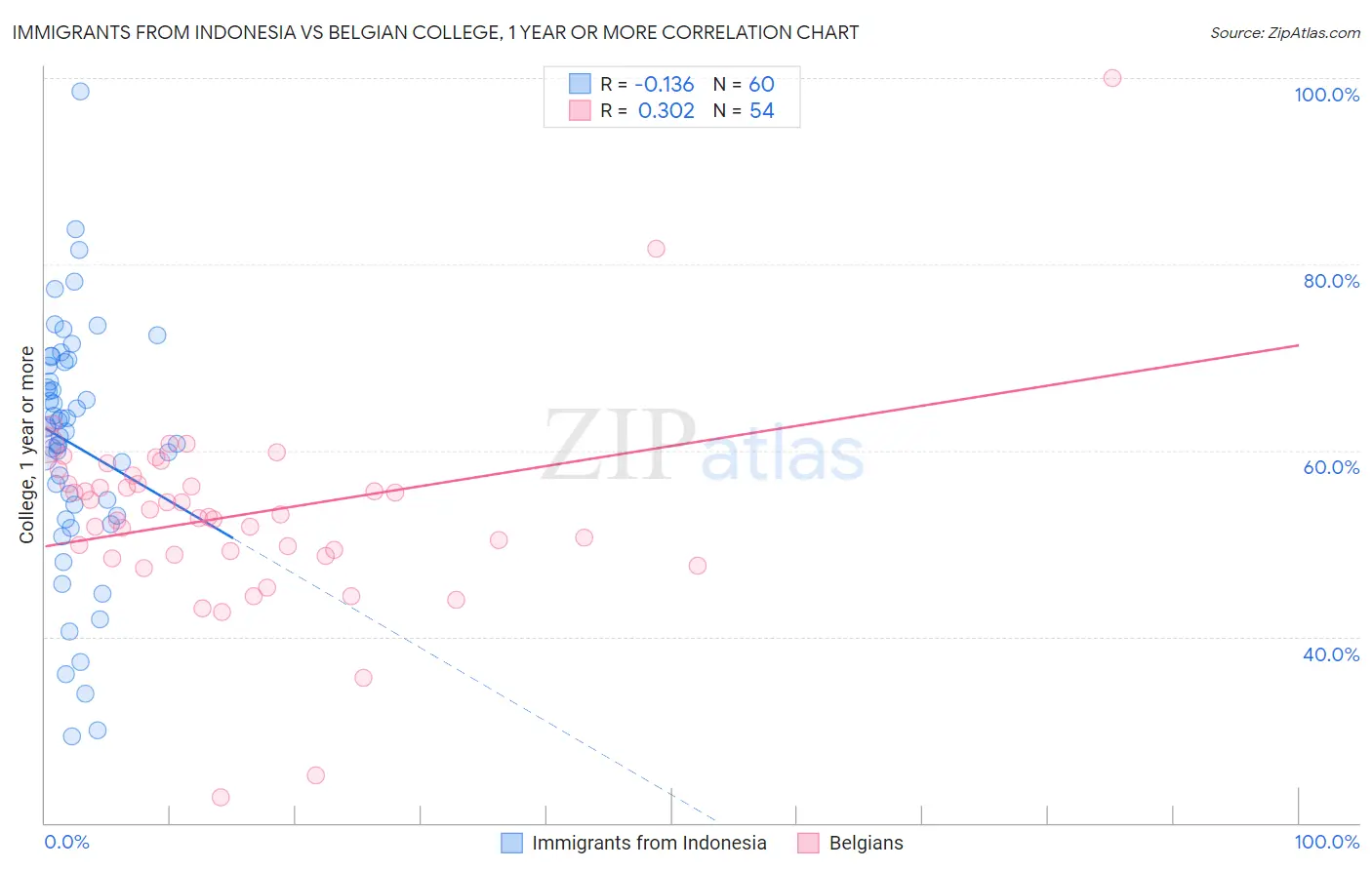 Immigrants from Indonesia vs Belgian College, 1 year or more