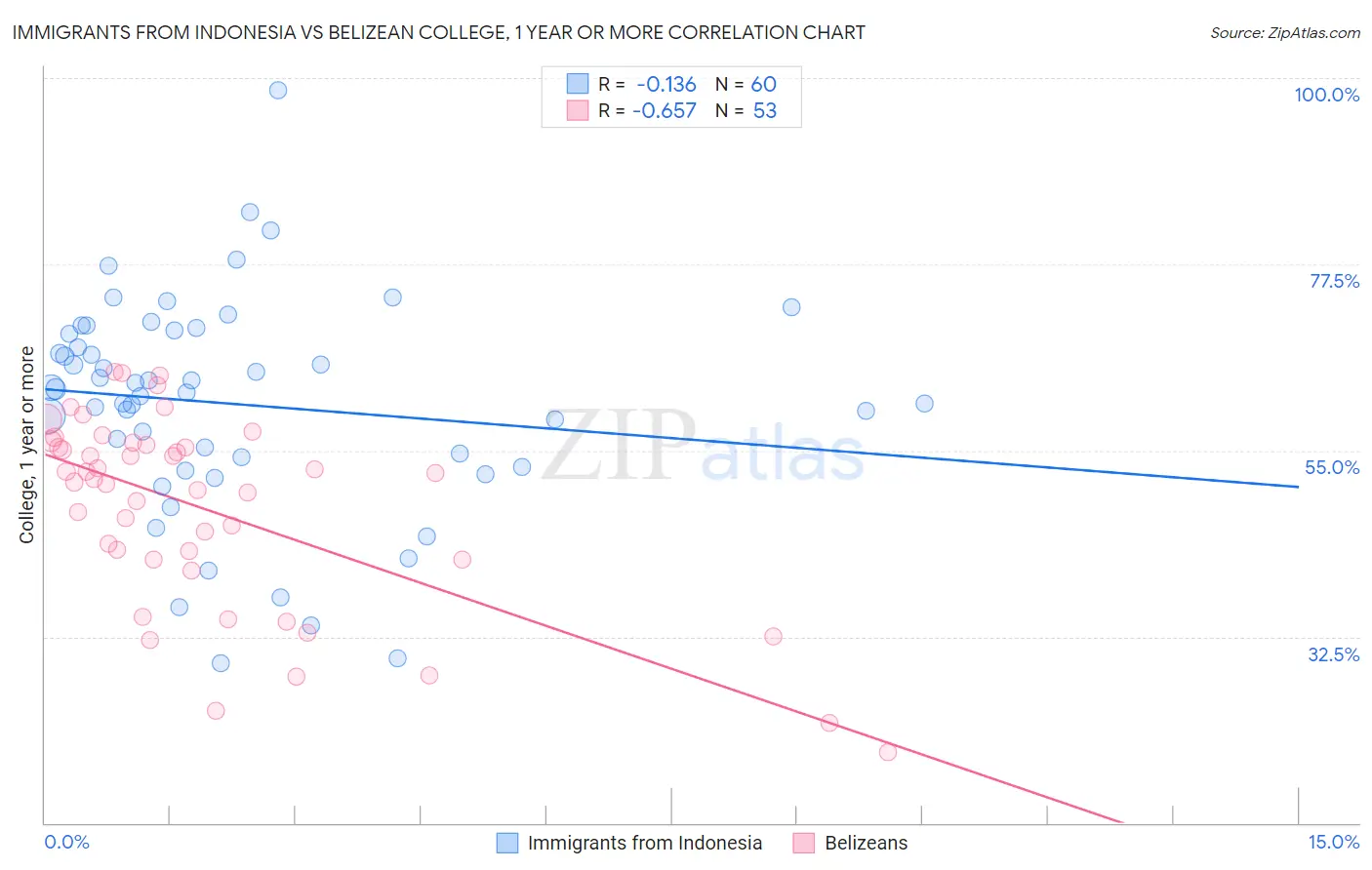 Immigrants from Indonesia vs Belizean College, 1 year or more