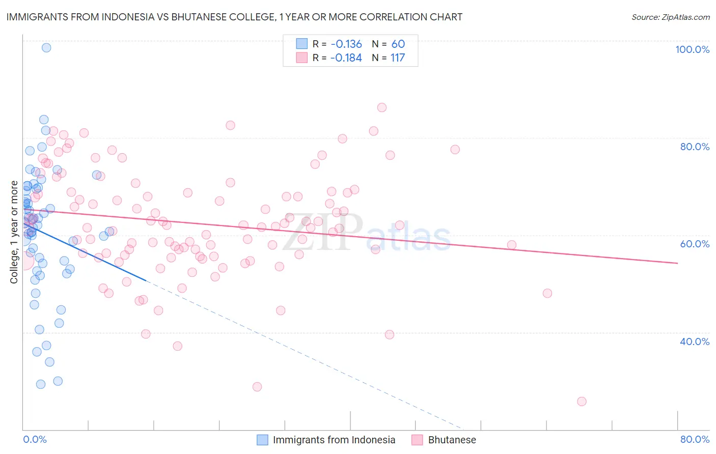 Immigrants from Indonesia vs Bhutanese College, 1 year or more