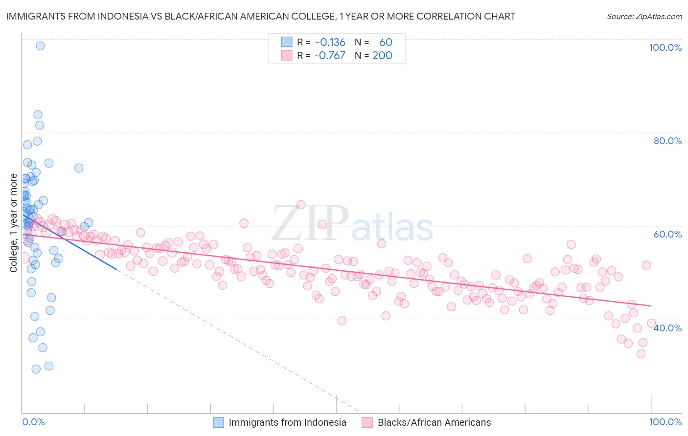 Immigrants from Indonesia vs Black/African American College, 1 year or more