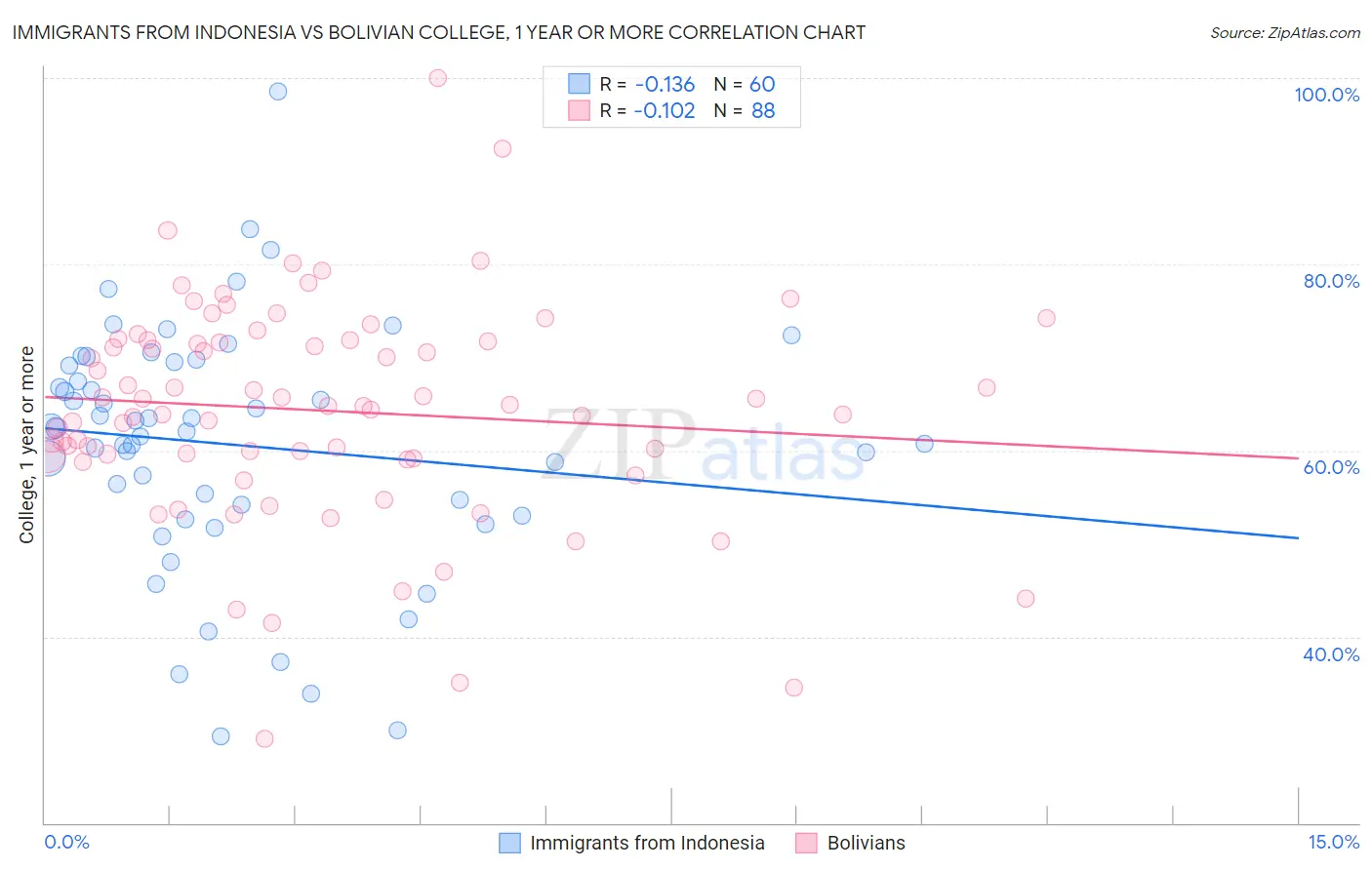 Immigrants from Indonesia vs Bolivian College, 1 year or more