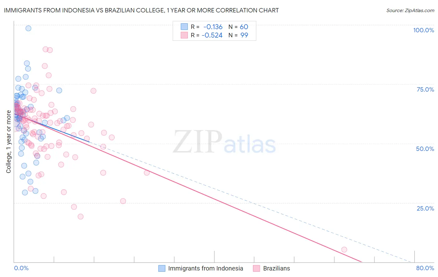 Immigrants from Indonesia vs Brazilian College, 1 year or more