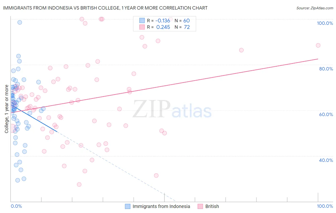 Immigrants from Indonesia vs British College, 1 year or more