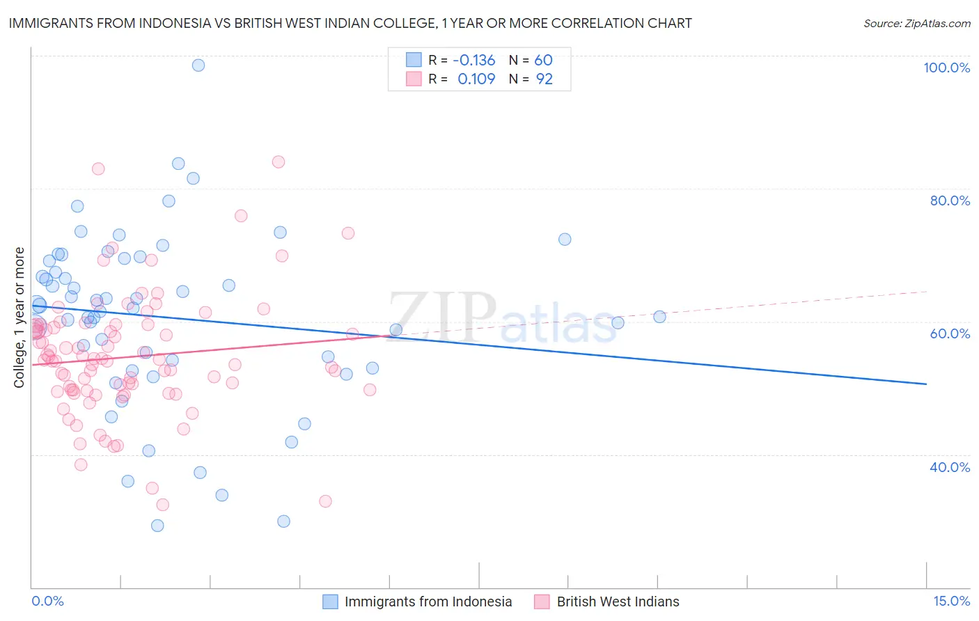 Immigrants from Indonesia vs British West Indian College, 1 year or more