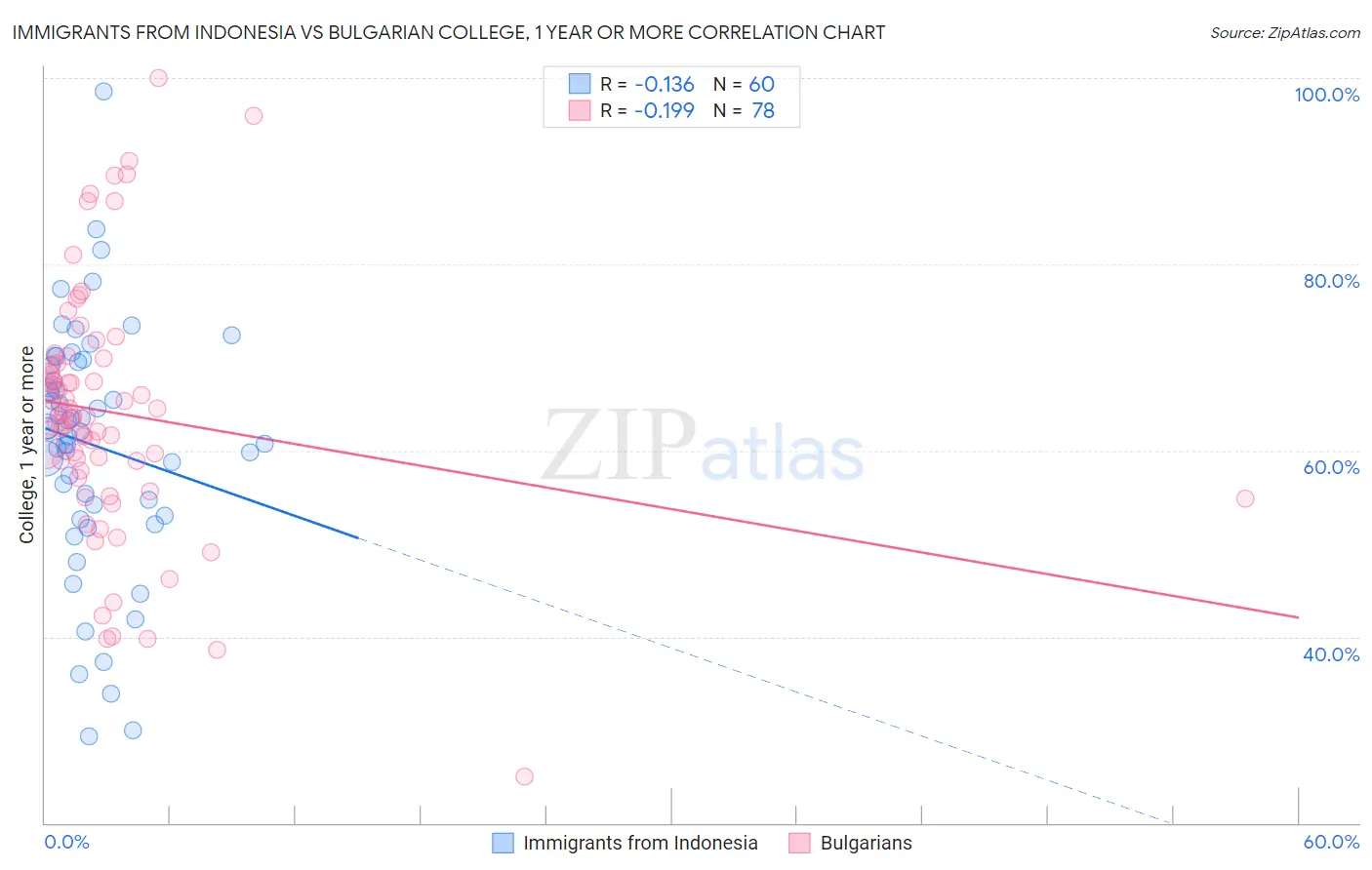 Immigrants from Indonesia vs Bulgarian College, 1 year or more