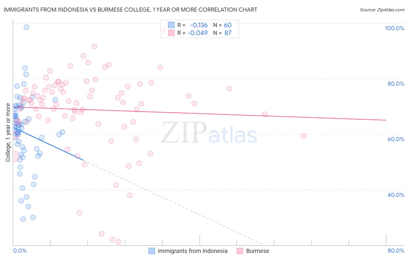 Immigrants from Indonesia vs Burmese College, 1 year or more