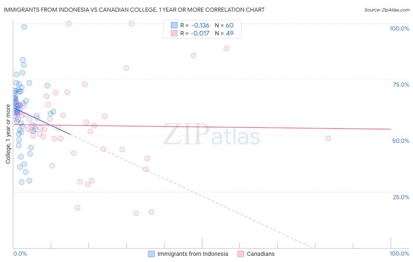 Immigrants from Indonesia vs Canadian College, 1 year or more