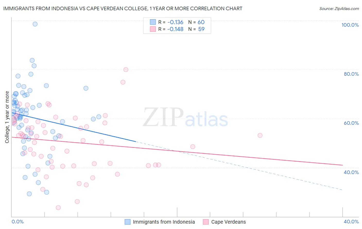Immigrants from Indonesia vs Cape Verdean College, 1 year or more