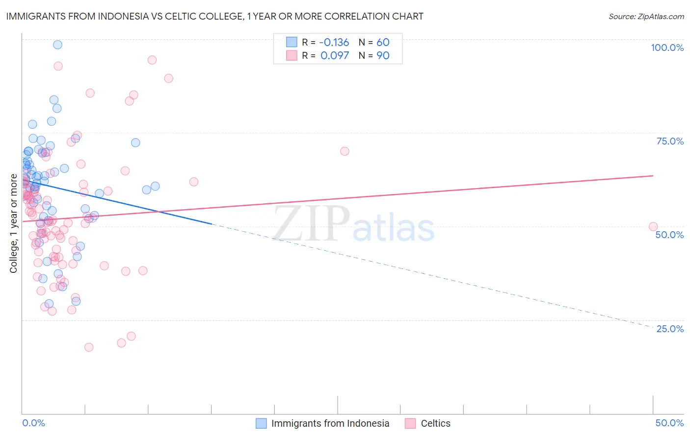 Immigrants from Indonesia vs Celtic College, 1 year or more