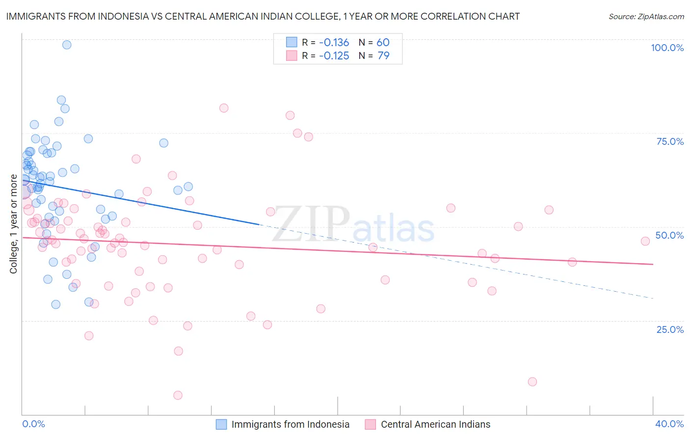 Immigrants from Indonesia vs Central American Indian College, 1 year or more