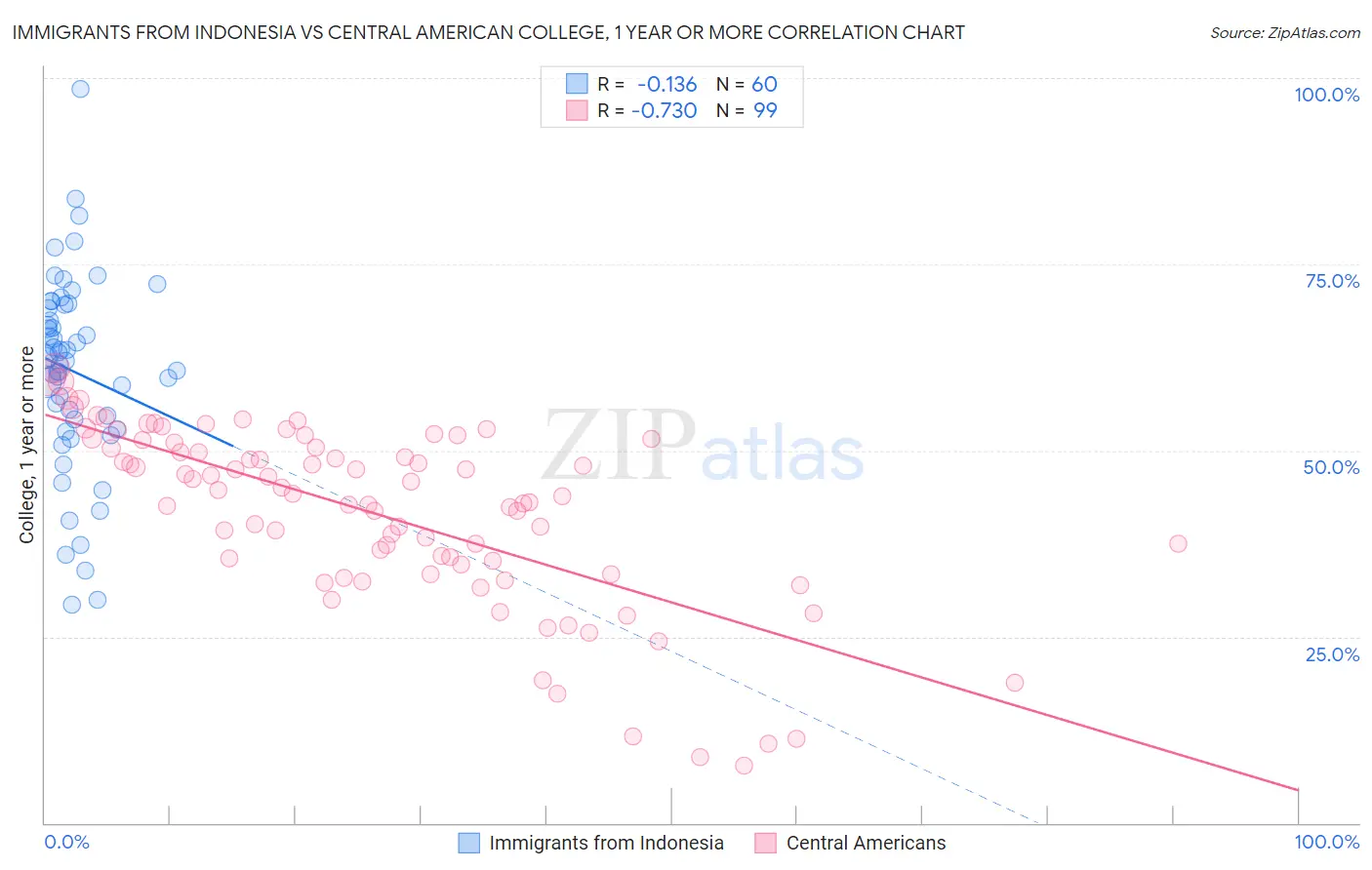 Immigrants from Indonesia vs Central American College, 1 year or more