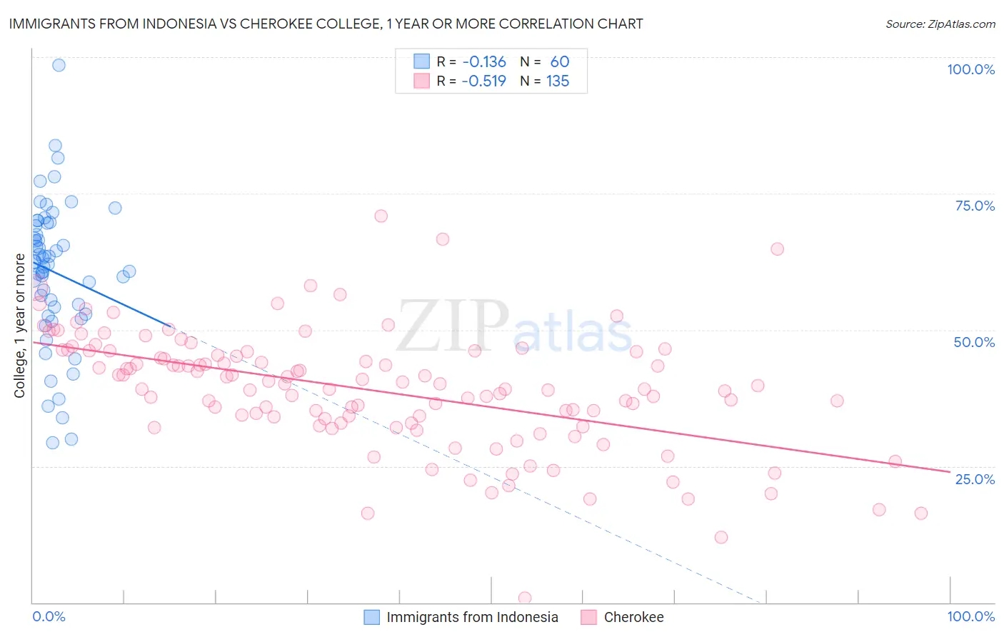 Immigrants from Indonesia vs Cherokee College, 1 year or more