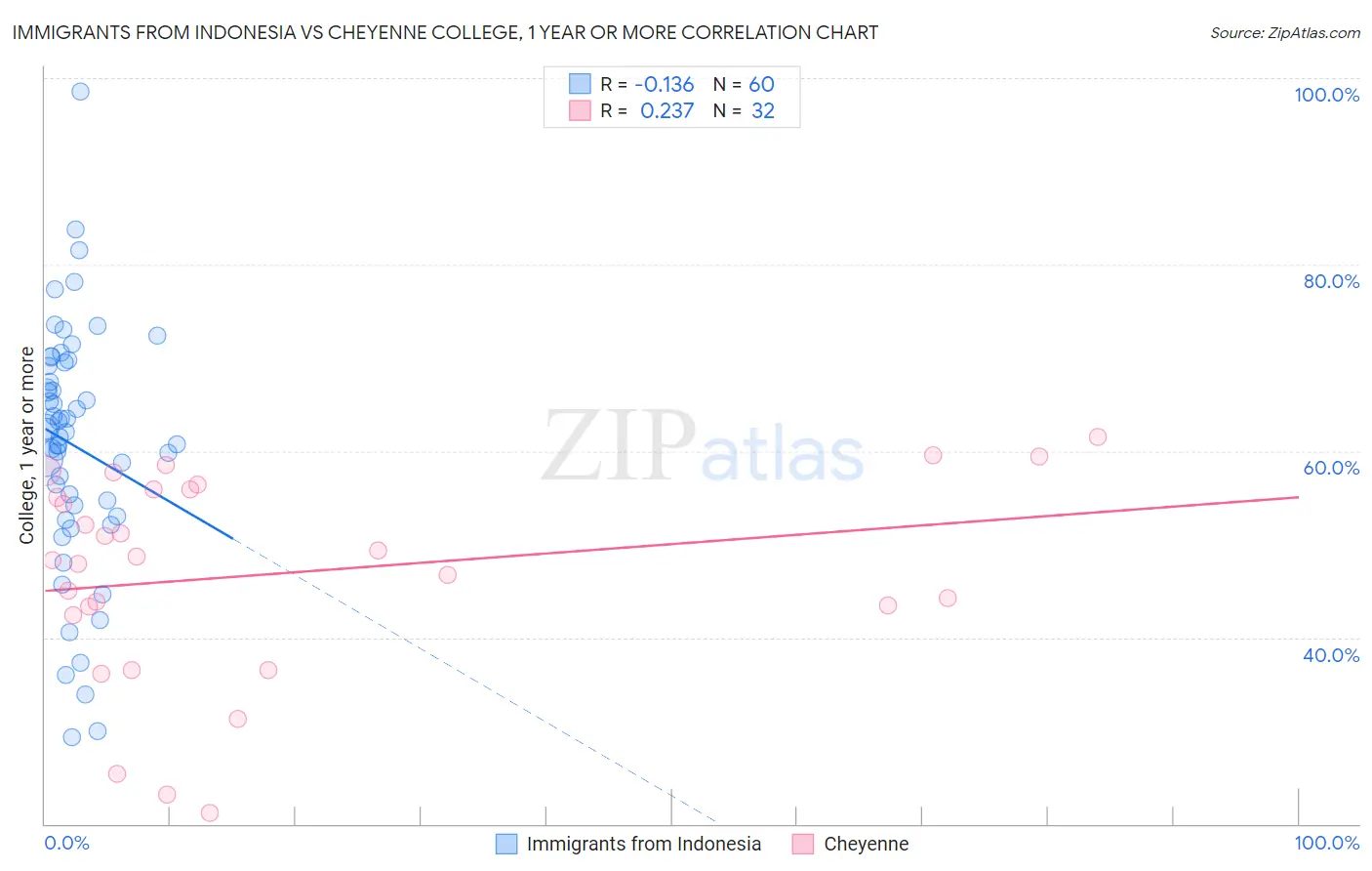 Immigrants from Indonesia vs Cheyenne College, 1 year or more