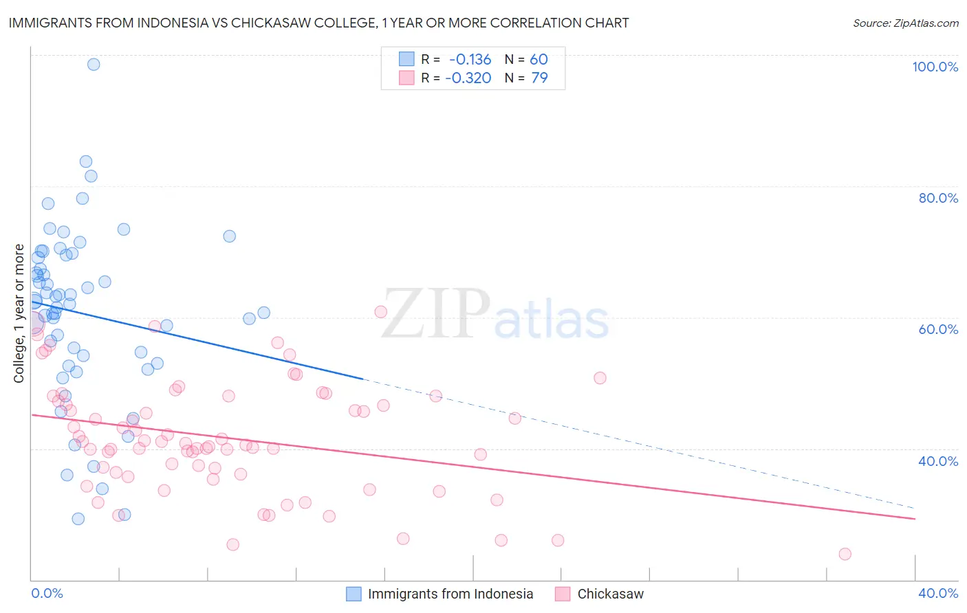 Immigrants from Indonesia vs Chickasaw College, 1 year or more