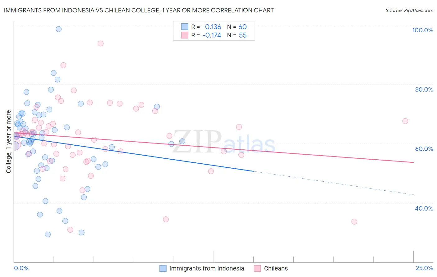 Immigrants from Indonesia vs Chilean College, 1 year or more