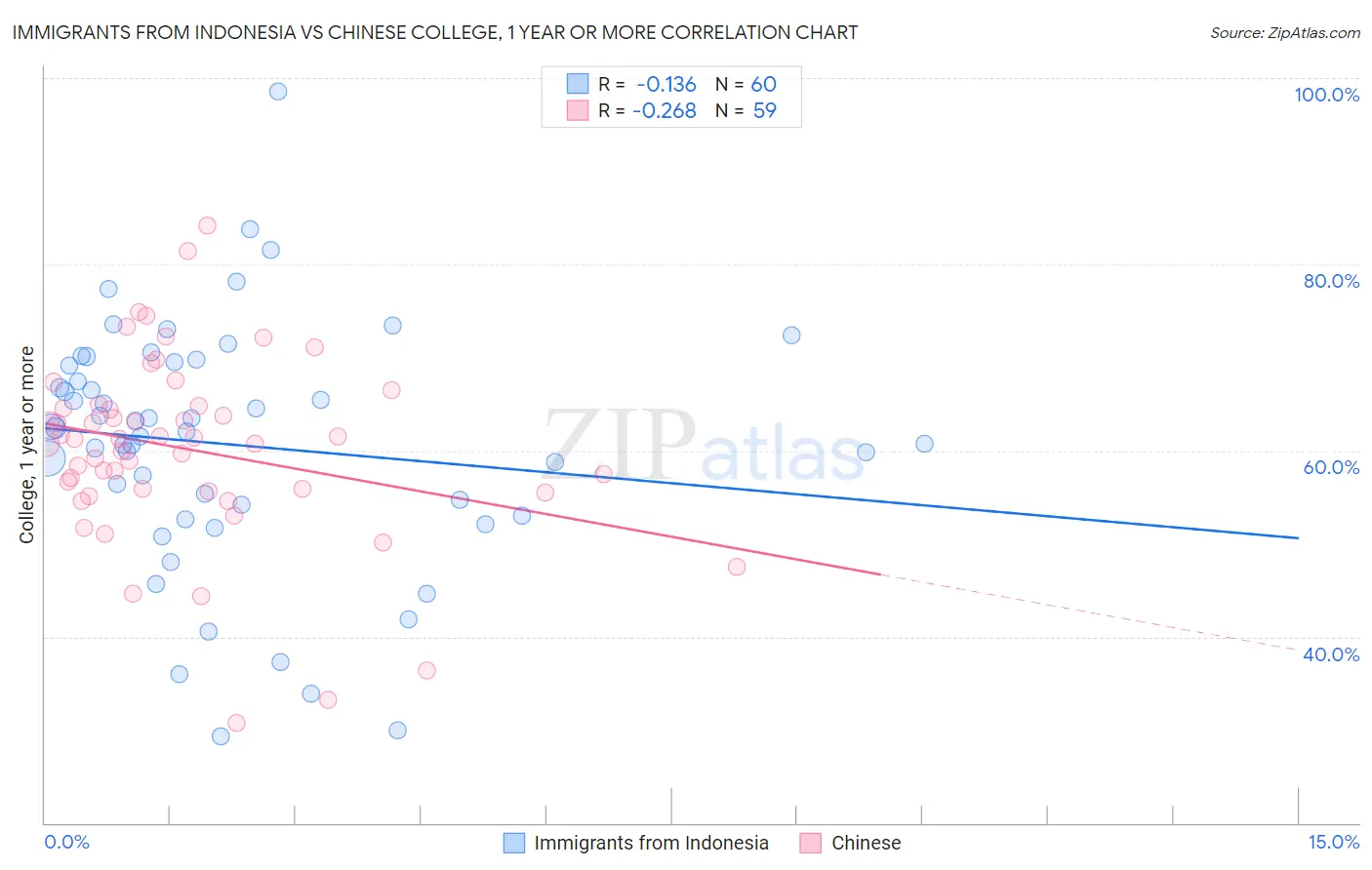 Immigrants from Indonesia vs Chinese College, 1 year or more