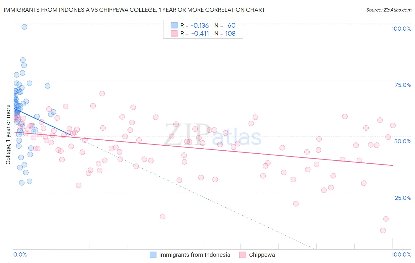 Immigrants from Indonesia vs Chippewa College, 1 year or more