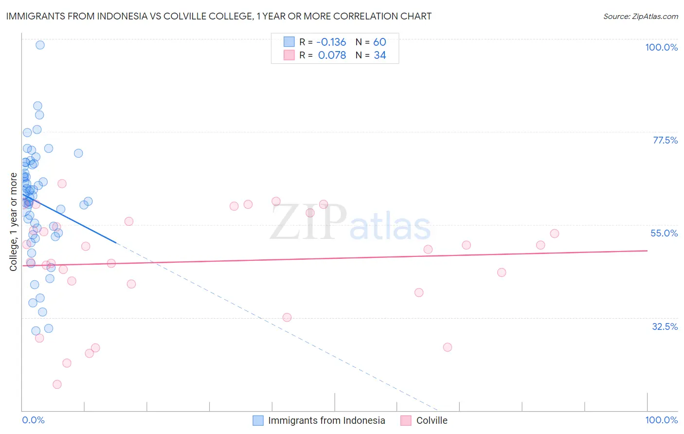 Immigrants from Indonesia vs Colville College, 1 year or more