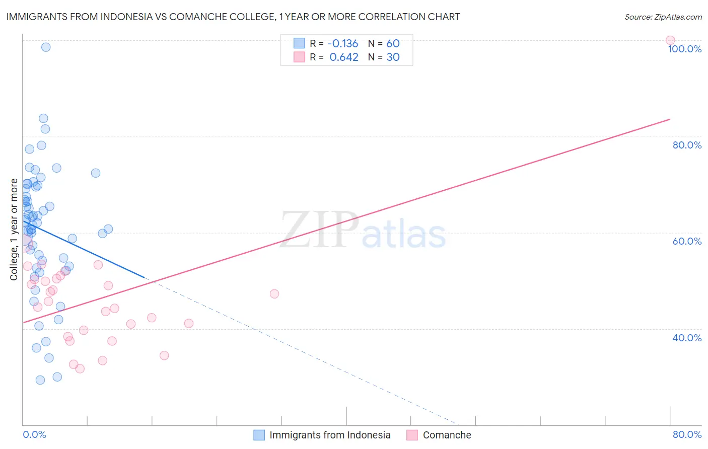 Immigrants from Indonesia vs Comanche College, 1 year or more