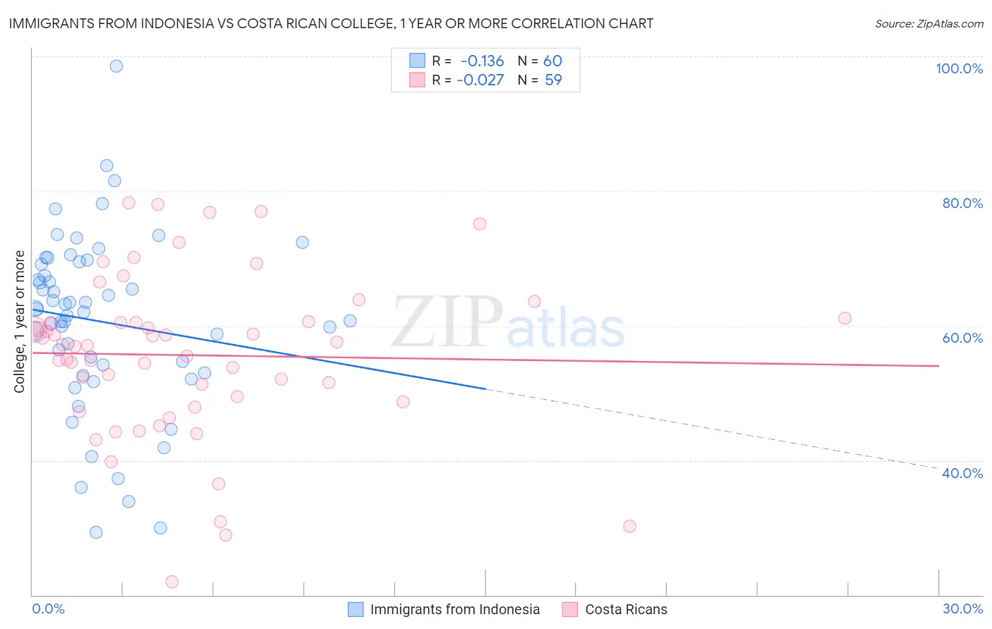 Immigrants from Indonesia vs Costa Rican College, 1 year or more