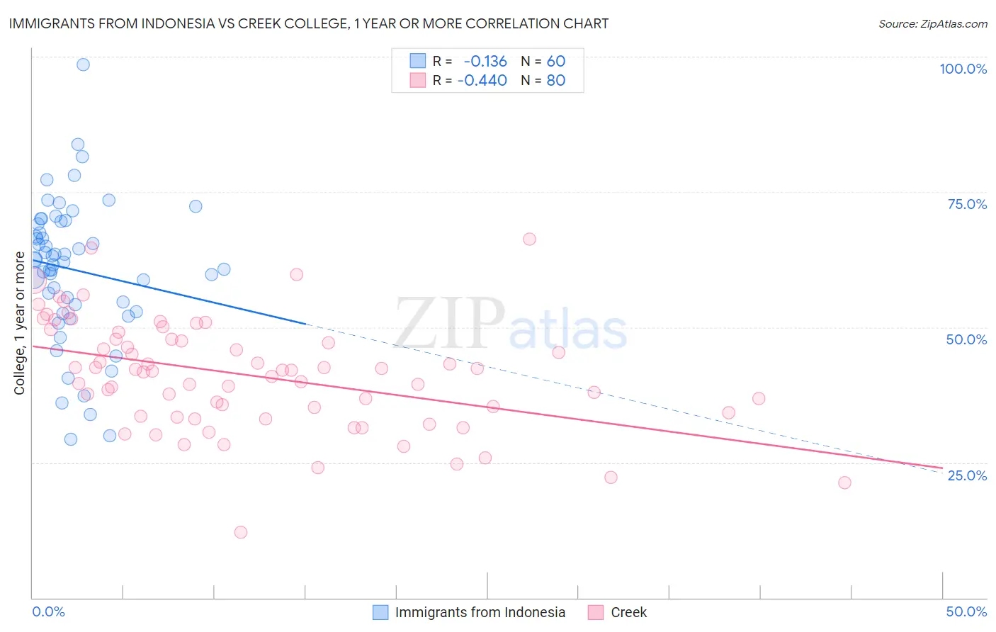 Immigrants from Indonesia vs Creek College, 1 year or more