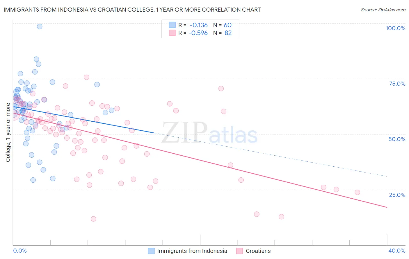 Immigrants from Indonesia vs Croatian College, 1 year or more