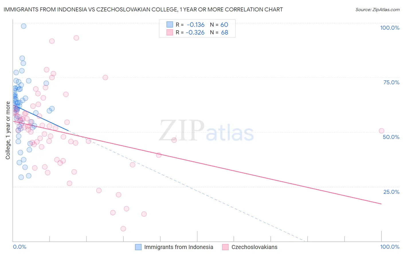 Immigrants from Indonesia vs Czechoslovakian College, 1 year or more