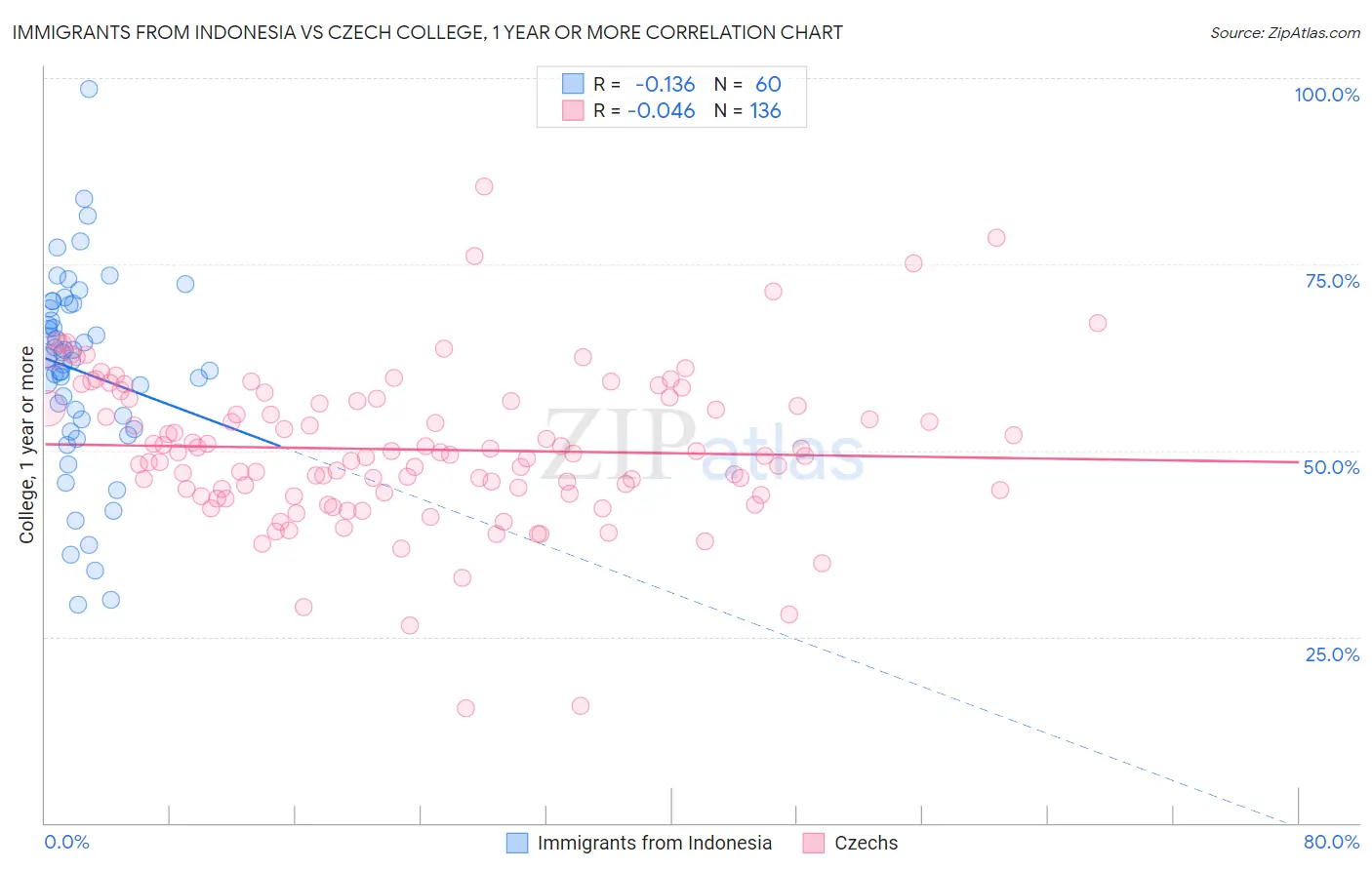 Immigrants from Indonesia vs Czech College, 1 year or more