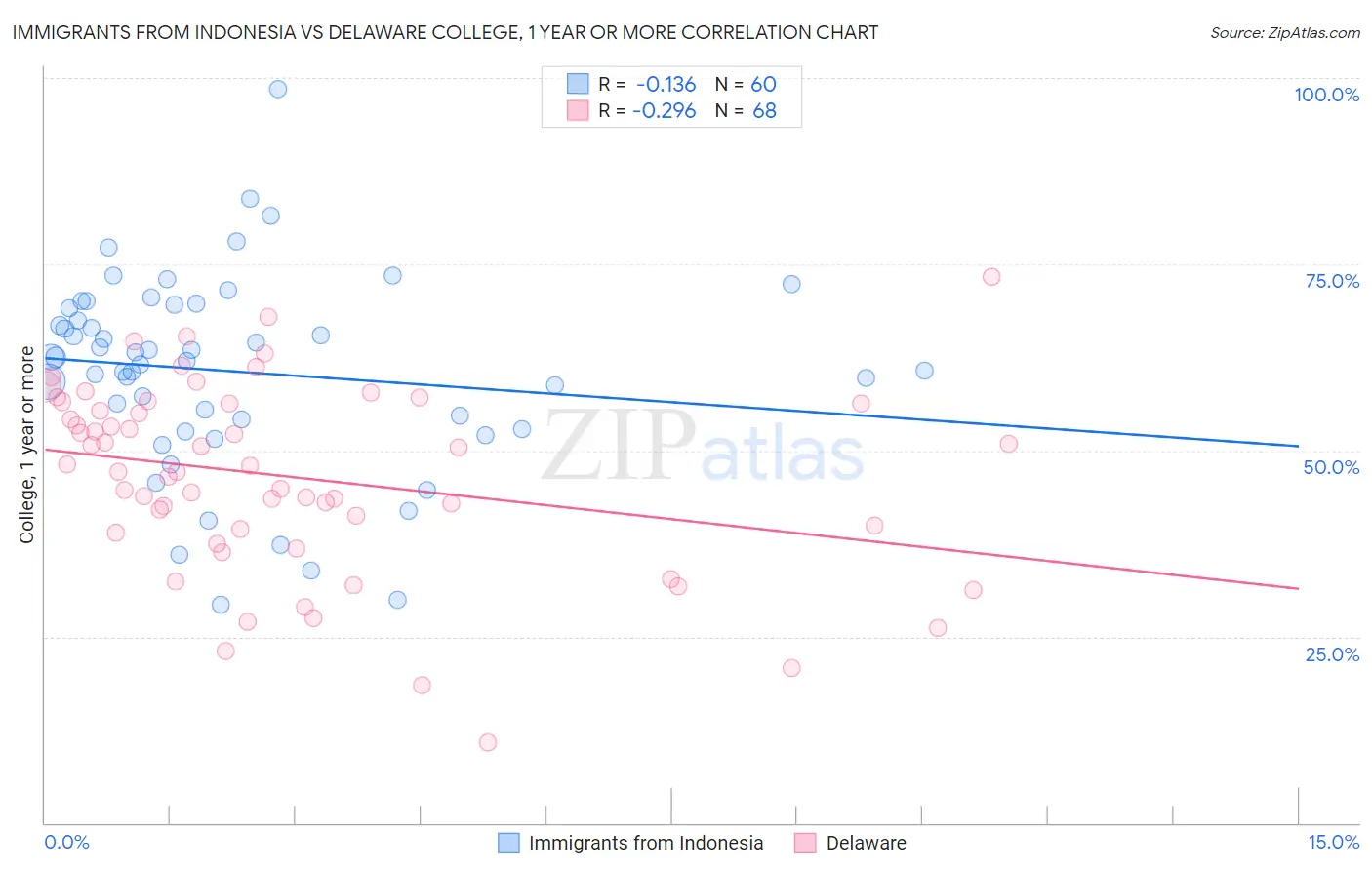 Immigrants from Indonesia vs Delaware College, 1 year or more