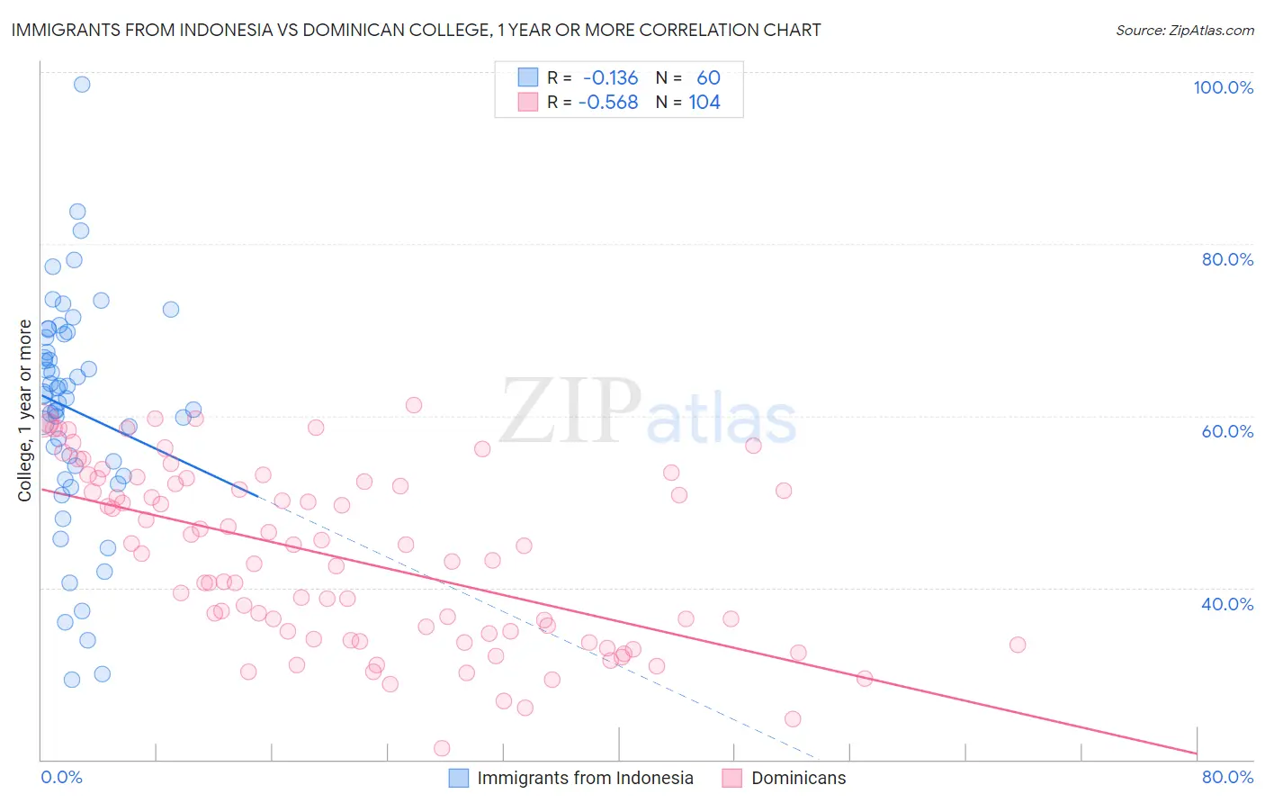 Immigrants from Indonesia vs Dominican College, 1 year or more