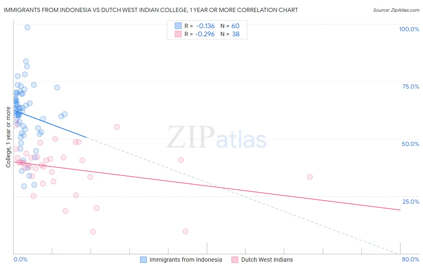 Immigrants from Indonesia vs Dutch West Indian College, 1 year or more