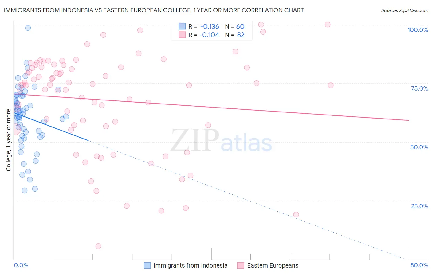 Immigrants from Indonesia vs Eastern European College, 1 year or more