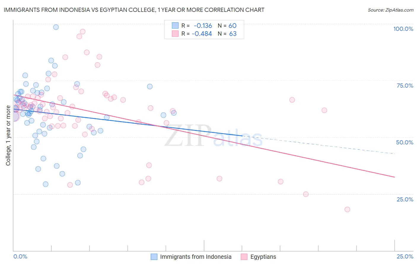 Immigrants from Indonesia vs Egyptian College, 1 year or more