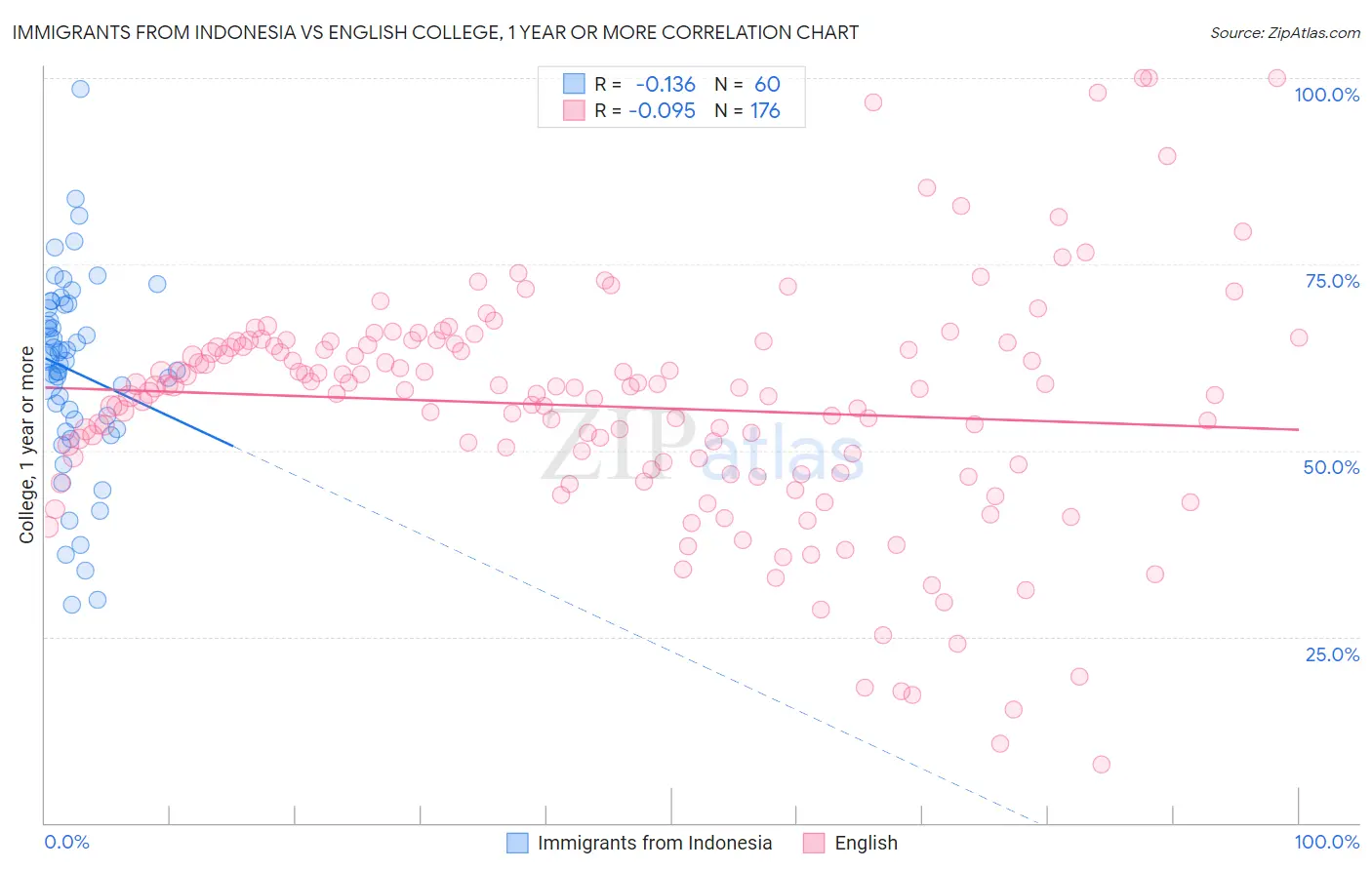 Immigrants from Indonesia vs English College, 1 year or more