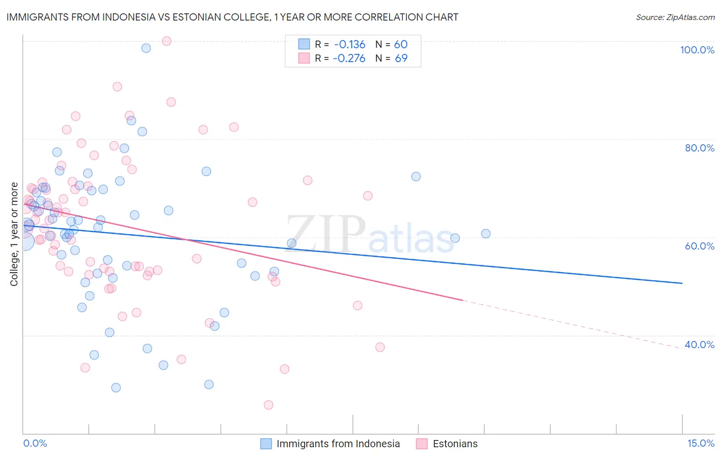 Immigrants from Indonesia vs Estonian College, 1 year or more