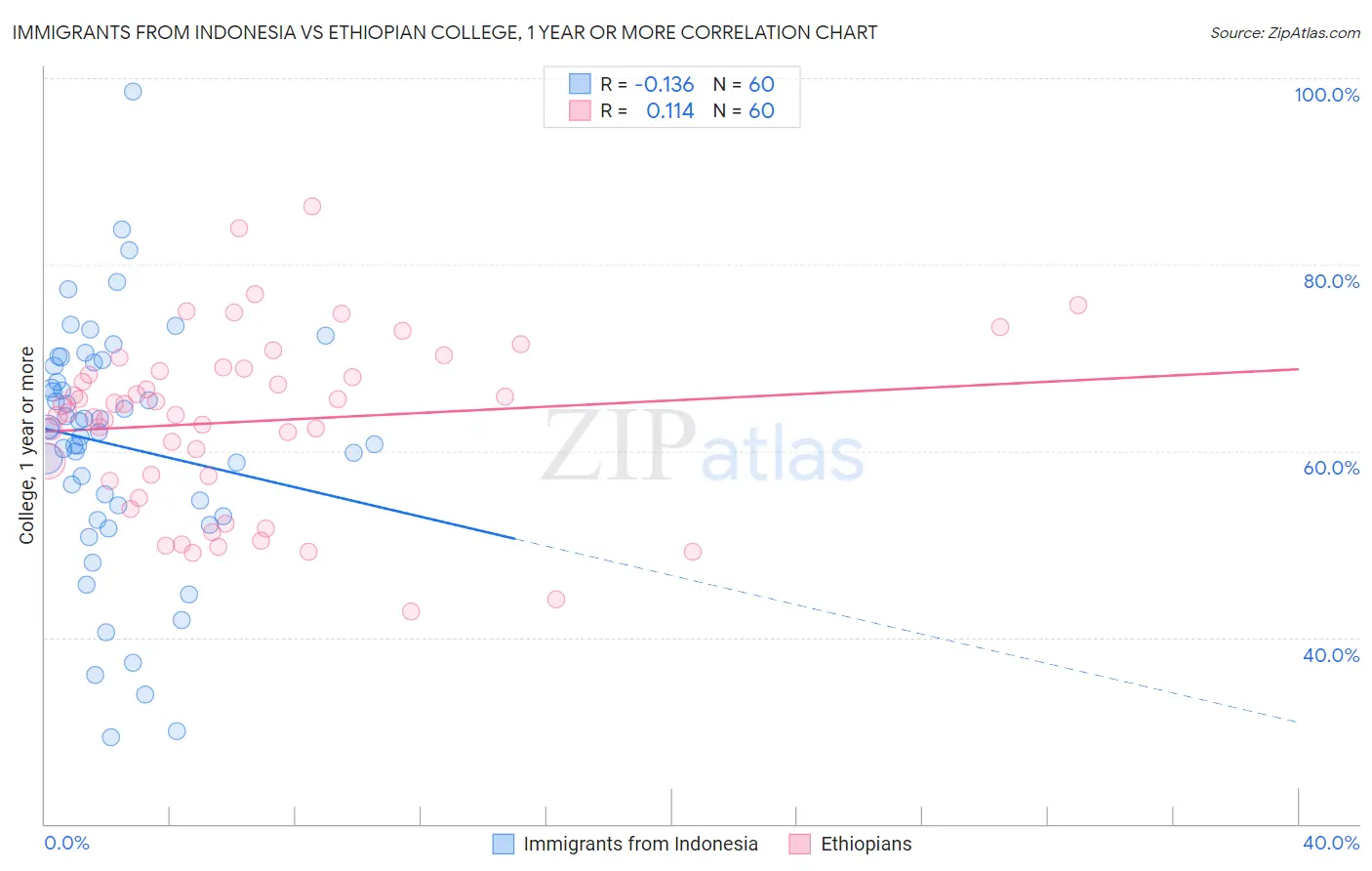 Immigrants from Indonesia vs Ethiopian College, 1 year or more