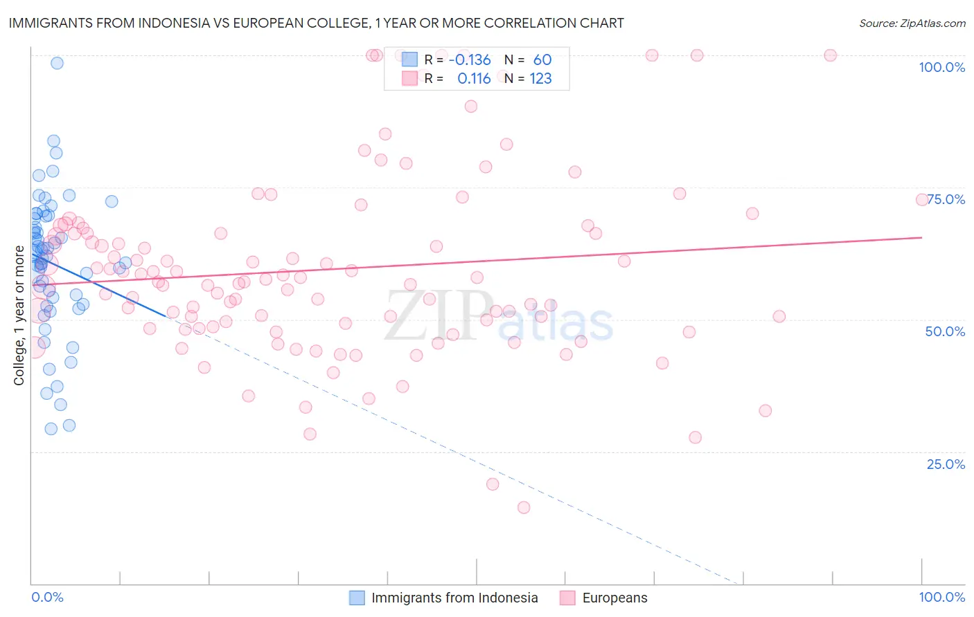 Immigrants from Indonesia vs European College, 1 year or more