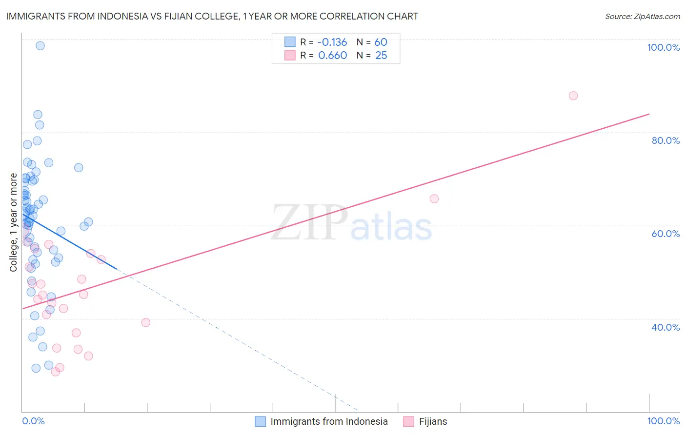 Immigrants from Indonesia vs Fijian College, 1 year or more