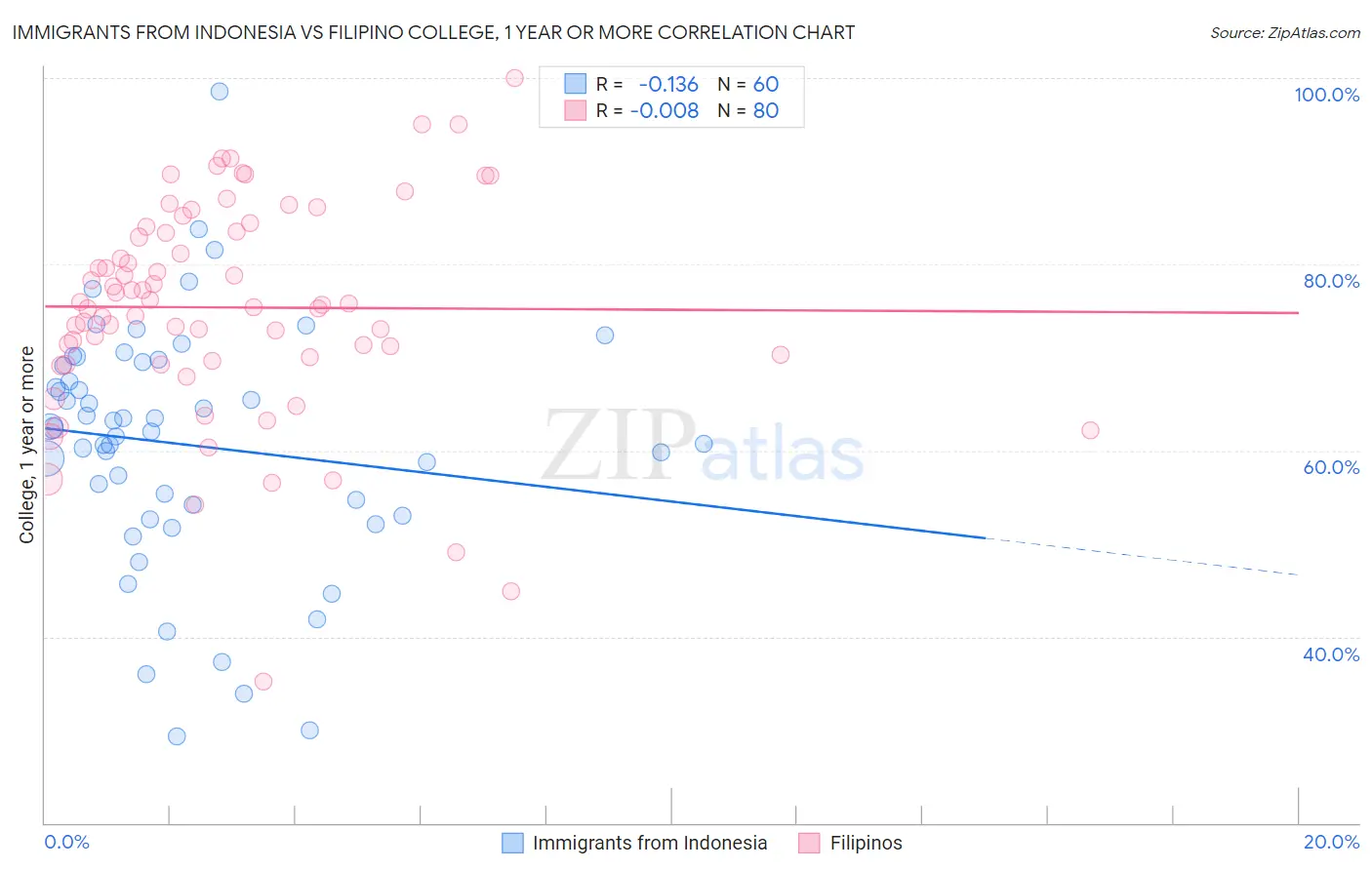 Immigrants from Indonesia vs Filipino College, 1 year or more