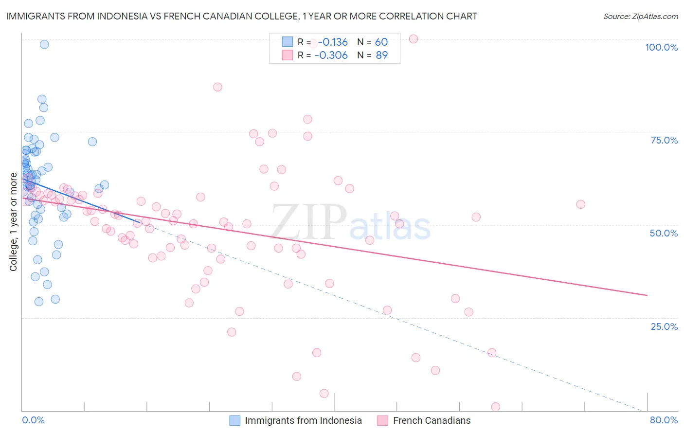 Immigrants from Indonesia vs French Canadian College, 1 year or more