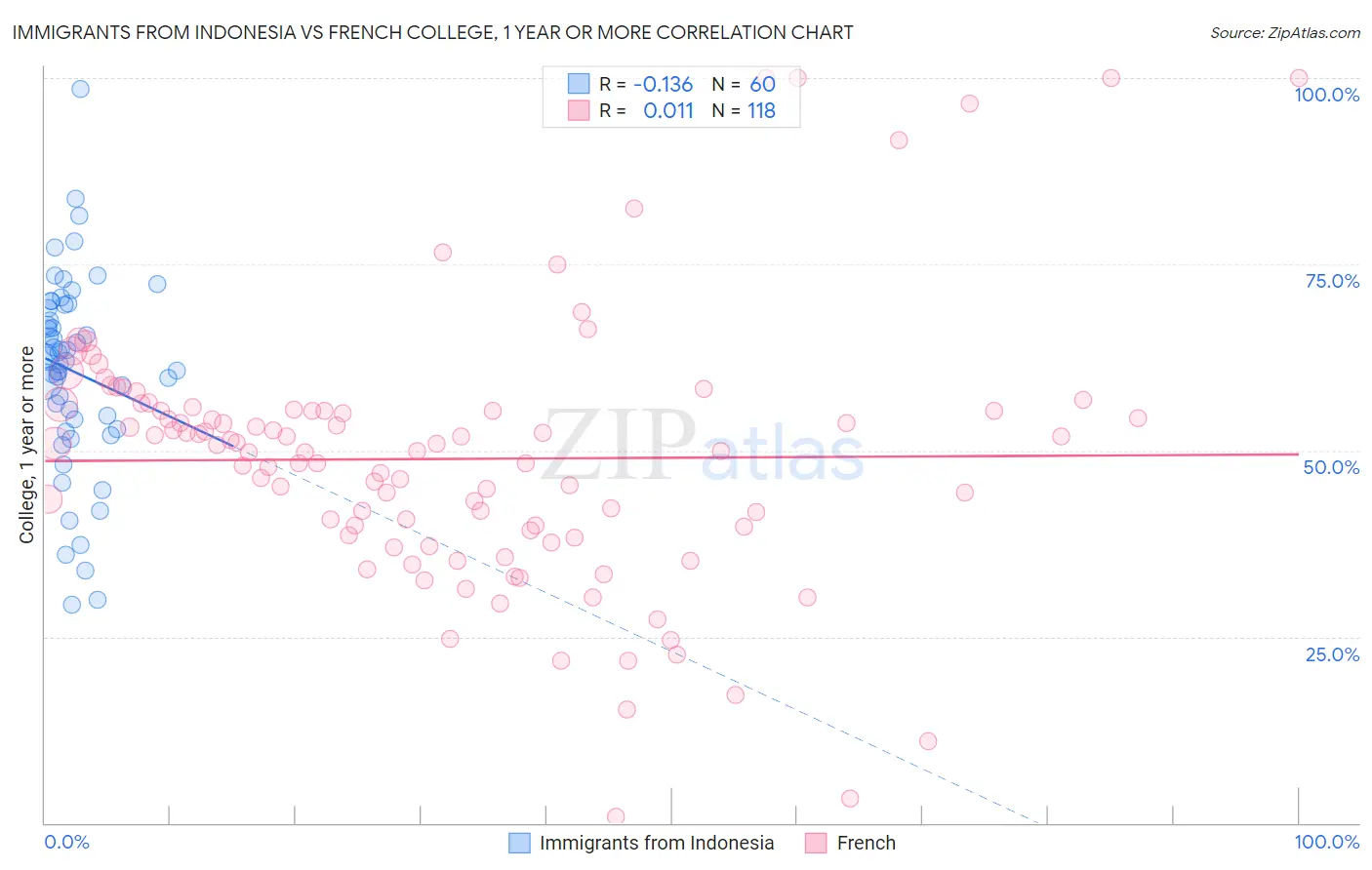 Immigrants from Indonesia vs French College, 1 year or more