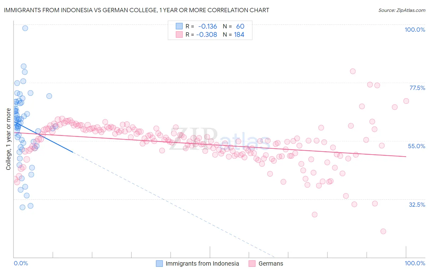 Immigrants from Indonesia vs German College, 1 year or more