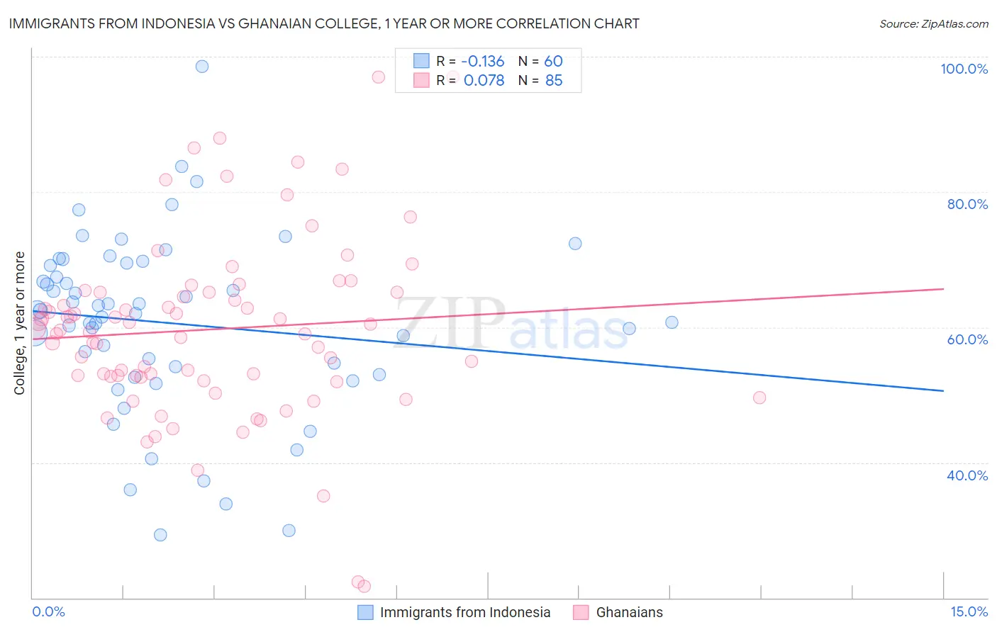 Immigrants from Indonesia vs Ghanaian College, 1 year or more